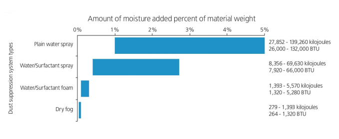 Chart showing amount of Moisture