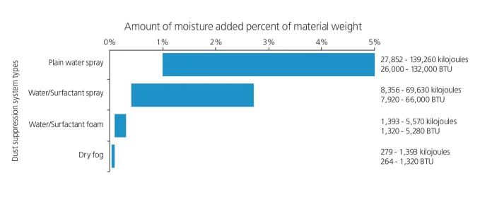 AmountOfMoisture Chart showing amount of Moisture
