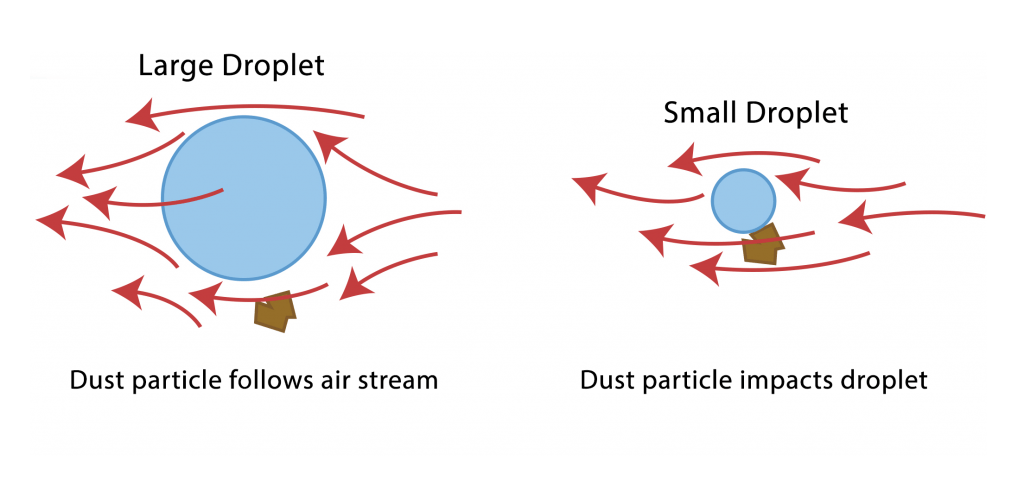 graphic showing the aerodynamics of what happens when the water droplets are larger than the dust particle.