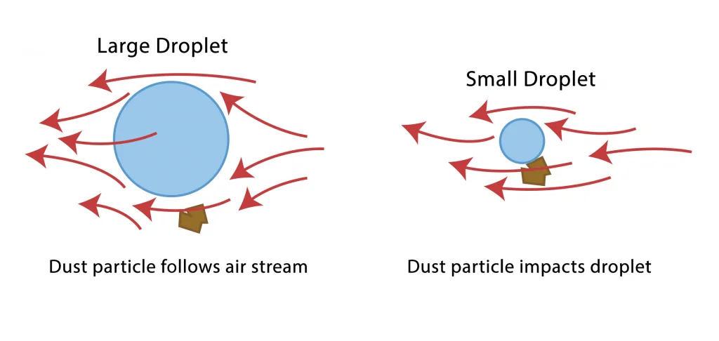 dwoplits graphic showing the aerodynamics of what happens when the water droplets are larger than the dust particle.