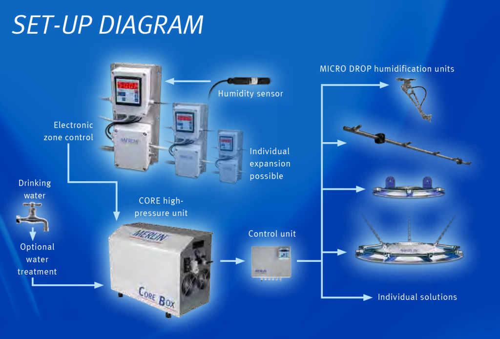 core-diagram
