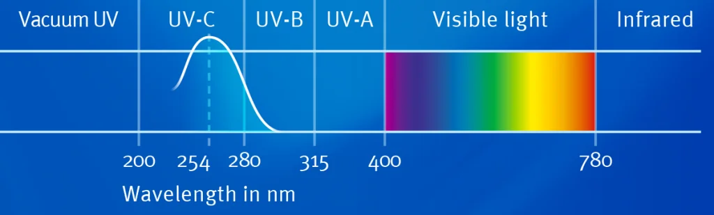 uv-table